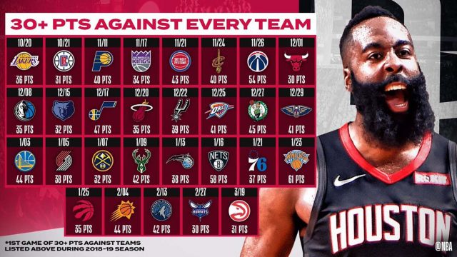 Harden logra récord histórico y apunta a los Palyoffs