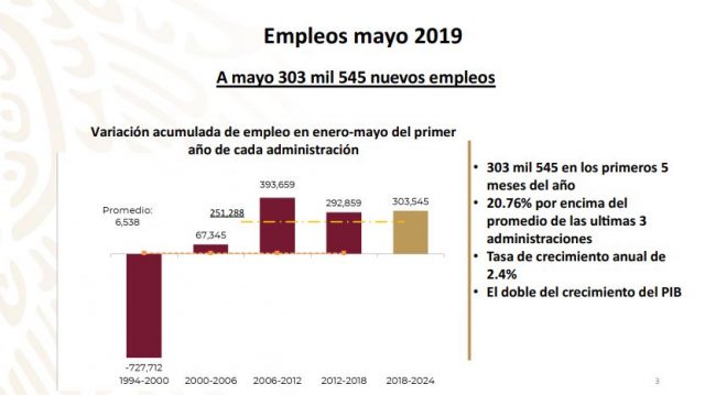 Director del IMSS rechaza el desplome de la generación de empleos durante mayo