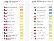 Pachuca figura entre las ciudades menos contaminadas de Latinoamérica