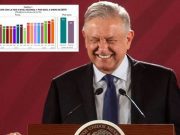 Más del 70% de la población a favor de que AMLO continúe como presidente
