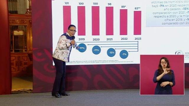 Disminuyen 28.9 % delitos federales y homicidio doloso 17 %