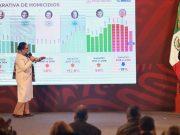 La tasa delictiva se redujo en un 29.8 %: Rosa Icela Rodríguez