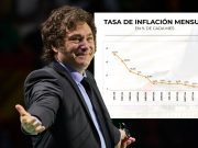 La inflación en Argentina cae a niveles históricos desde 2020