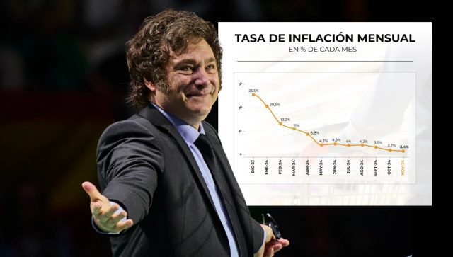 La inflación en Argentina cae a niveles históricos desde 2020