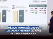 México rompe récord de turismo en febrero: 20 años de cifras históricas