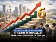 México sube 6 lugares en confianza de inversión extranjera