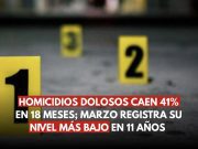 Homicidios dolosos caen 41%; marzo, el más bajo en 11 años