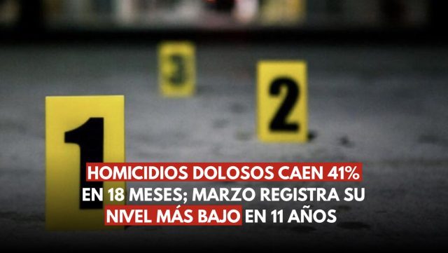 Homicidios dolosos caen 41%; marzo, el más bajo en 11 años