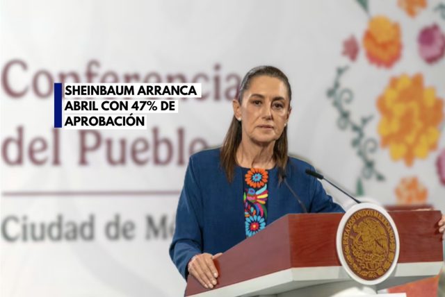 Claudia Sheinbaum inicia abril con 47% de aprobación.
