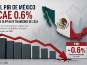 Frenazo económico: El PIB de México cae 0.6% en el primer trimestre de 2026