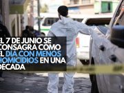 El 7 de junio se consagra como el día con menos homicidios en una década