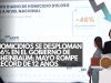 Homicidios se desploman 46% en el gobierno de Sheinbaum; mayo rompe récord de 12 años