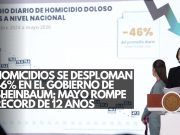 Homicidios se desploman 46% en el gobierno de Sheinbaum; mayo rompe récord de 12 años