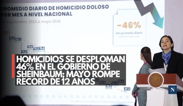 Homicidios se desploman 46% en el gobierno de Sheinbaum; mayo rompe récord de 12 años