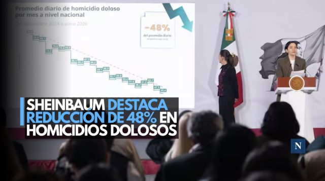 Sheinbaum destaca reducción de 48% en homicidios dolosos