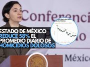 Estado de México reduce 58% el promedio diario de homicidios dolosos