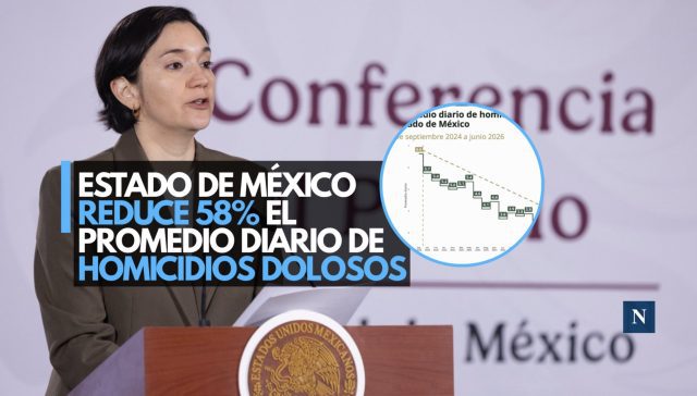 Estado de México reduce 58% el promedio diario de homicidios dolosos