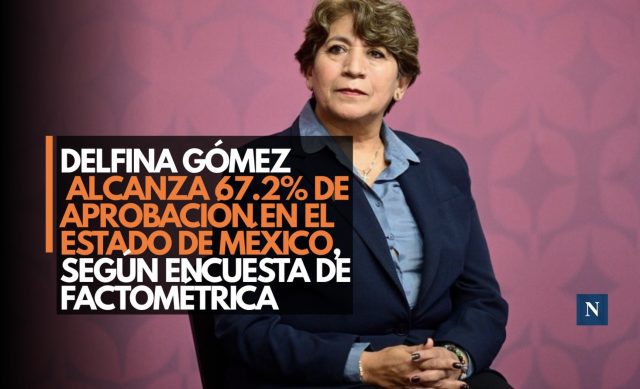 Delfina Gómez alcanza 67.2% de aprobación en el Estado de México, según encuesta de FactoMétrica