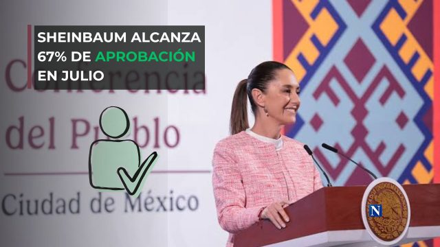 Sheinbaum alcanza 67% de aprobación en julio