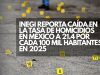 Inegi reporta caída en la tasa de homicidios en México a 21.4 por cada 100 mil habitantes en 2025