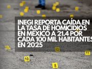 Inegi reporta caída en la tasa de homicidios en México a 21.4 por cada 100 mil habitantes en 2025