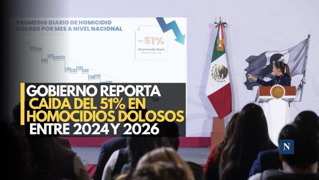 Gobierno reporta caída del 51% en homicidios dolosos entre 2024 y 2026