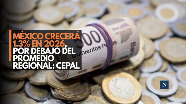 México crecerá 1.3% en 2026, por debajo del promedio regional: CEPAL