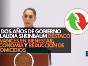 A dos años de gobierno Claudia Sheinbaum destacó avances en bienestar, economía y reducción de homicidios