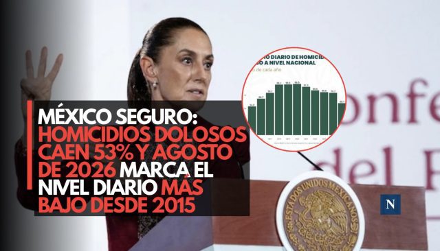 México seguro: Homicidios dolosos caen 53% y agosto de 2026 marca el nivel diario más bajo desde 2015