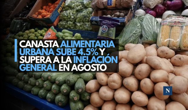 Canasta alimentaria urbana sube 4.5% y supera a la inflación general en agosto