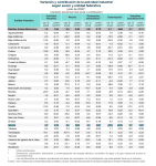 ¡Repunte del 5.7%! Sonora escala al tercer lugar en crecimiento manufacturero