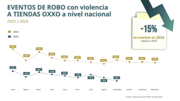 ¡Homicidios caen 52% en México! Siete estados concentran la mitad de los casos